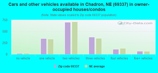 Cars and other vehicles available in Chadron, NE (69337) in owner-occupied houses/condos