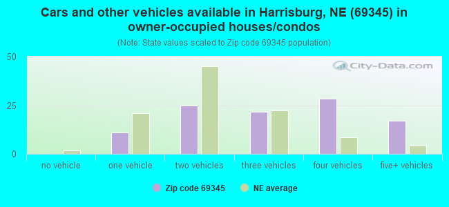 Cars and other vehicles available in Harrisburg, NE (69345) in owner-occupied houses/condos