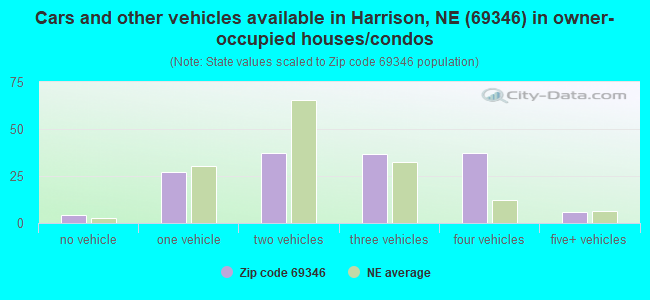 Cars and other vehicles available in Harrison, NE (69346) in owner-occupied houses/condos