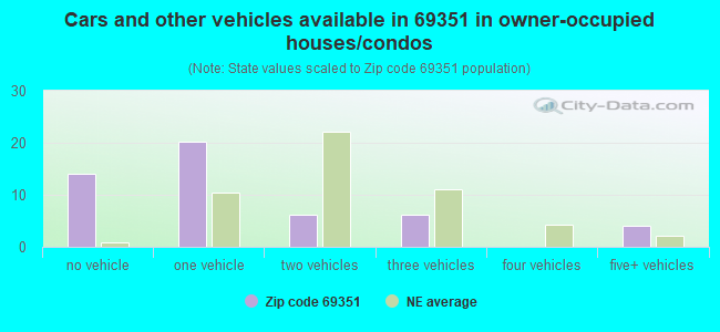 Cars and other vehicles available in 69351 in owner-occupied houses/condos
