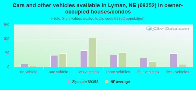 Cars and other vehicles available in Lyman, NE (69352) in owner-occupied houses/condos