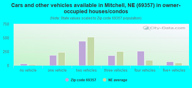 Cars and other vehicles available in Mitchell, NE (69357) in owner-occupied houses/condos