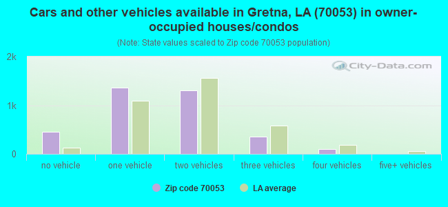 Cars and other vehicles available in Gretna, LA (70053) in owner-occupied houses/condos