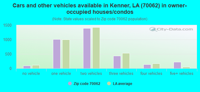 Cars and other vehicles available in Kenner, LA (70062) in owner-occupied houses/condos