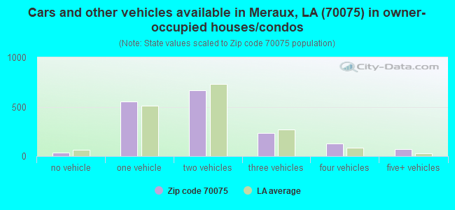 Cars and other vehicles available in Meraux, LA (70075) in owner-occupied houses/condos