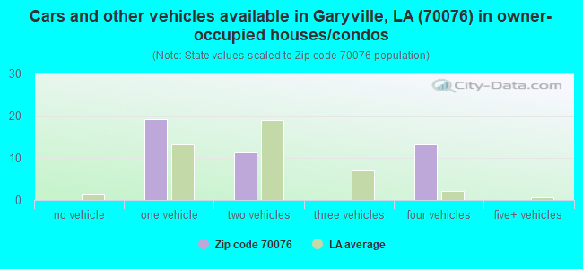Cars and other vehicles available in Garyville, LA (70076) in owner-occupied houses/condos