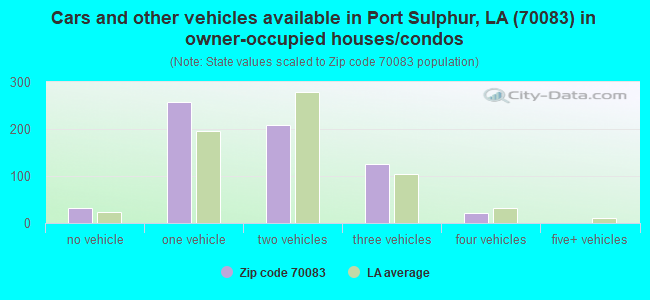Cars and other vehicles available in Port Sulphur, LA (70083) in owner-occupied houses/condos