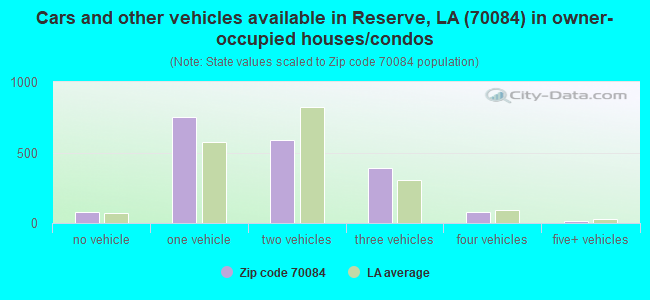 Cars and other vehicles available in Reserve, LA (70084) in owner-occupied houses/condos