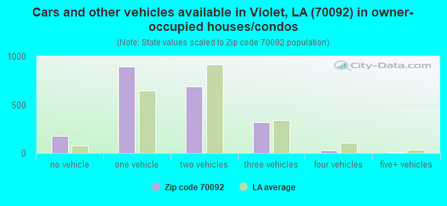 Cars and other vehicles available in Violet, LA (70092) in owner-occupied houses/condos