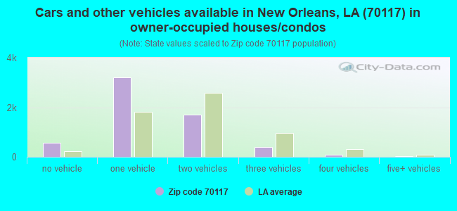 Cars and other vehicles available in New Orleans, LA (70117) in owner-occupied houses/condos