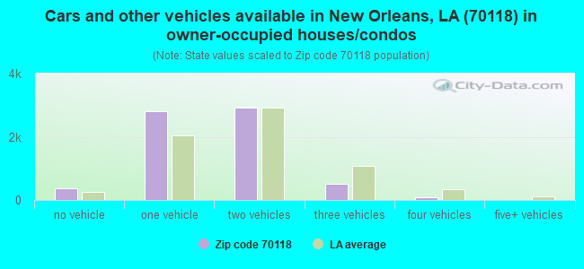 Cars and other vehicles available in New Orleans, LA (70118) in owner-occupied houses/condos