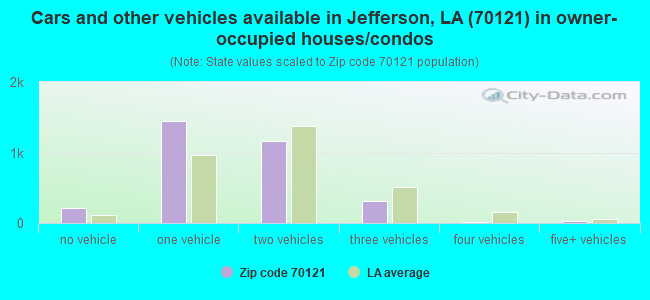 Cars and other vehicles available in Jefferson, LA (70121) in owner-occupied houses/condos
