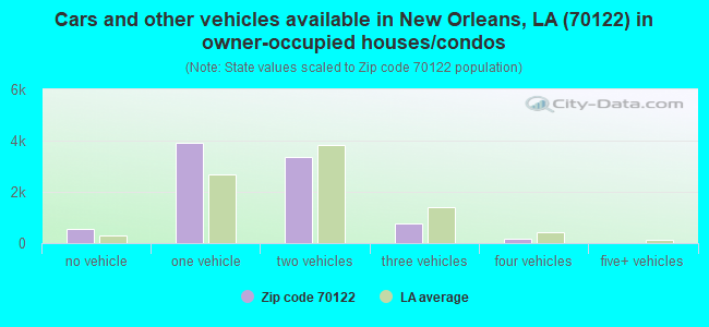 Cars and other vehicles available in New Orleans, LA (70122) in owner-occupied houses/condos