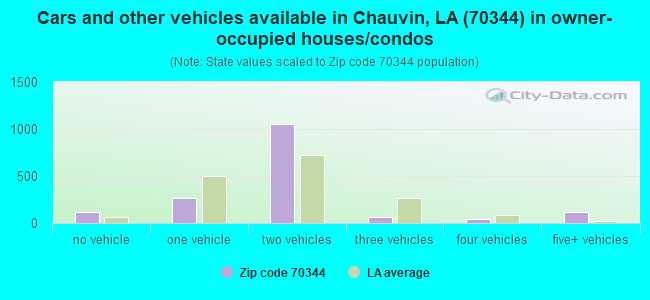 Cars and other vehicles available in Chauvin, LA (70344) in owner-occupied houses/condos