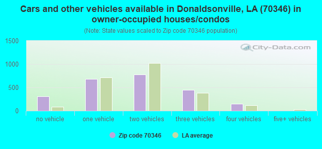 Cars and other vehicles available in Donaldsonville, LA (70346) in owner-occupied houses/condos