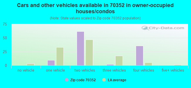 Cars and other vehicles available in 70352 in owner-occupied houses/condos