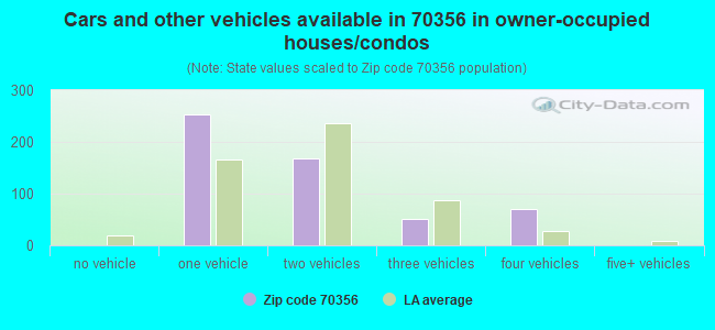 Cars and other vehicles available in 70356 in owner-occupied houses/condos
