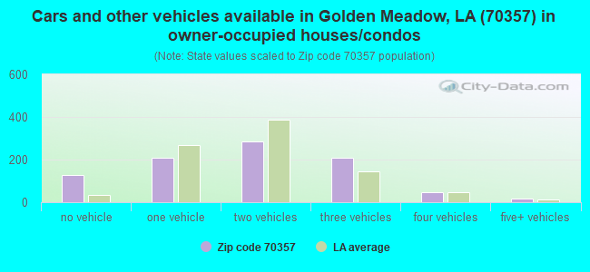 Cars and other vehicles available in Golden Meadow, LA (70357) in owner-occupied houses/condos