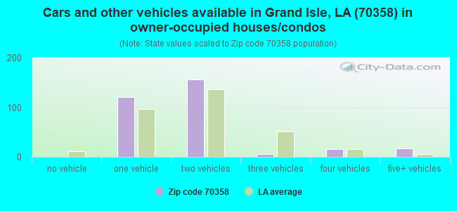 Cars and other vehicles available in Grand Isle, LA (70358) in owner-occupied houses/condos
