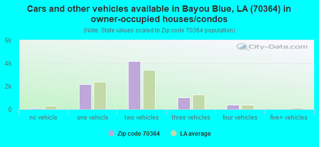 Cars and other vehicles available in Bayou Blue, LA (70364) in owner-occupied houses/condos