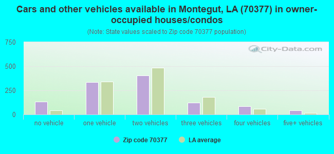 Cars and other vehicles available in Montegut, LA (70377) in owner-occupied houses/condos