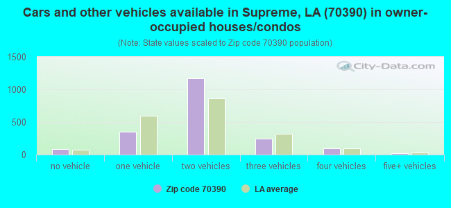 Cars and other vehicles available in Supreme, LA (70390) in owner-occupied houses/condos
