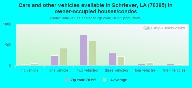 Cars and other vehicles available in Schriever, LA (70395) in owner-occupied houses/condos