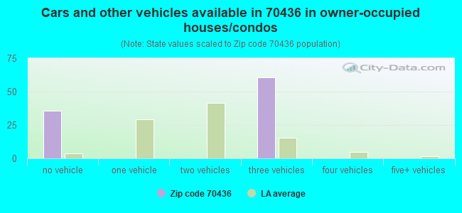 Cars and other vehicles available in 70436 in owner-occupied houses/condos