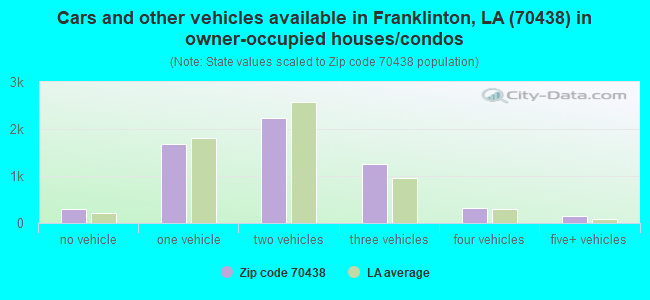 Cars and other vehicles available in Franklinton, LA (70438) in owner-occupied houses/condos