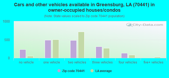 Cars and other vehicles available in Greensburg, LA (70441) in owner-occupied houses/condos