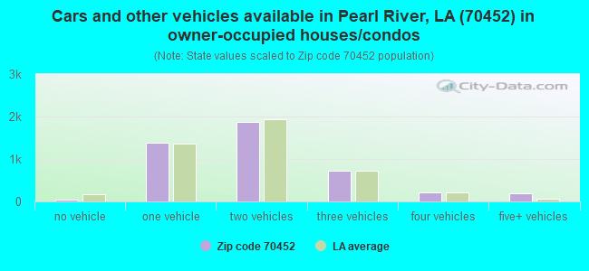 Cars and other vehicles available in Pearl River, LA (70452) in owner-occupied houses/condos