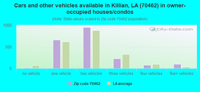 Cars and other vehicles available in Killian, LA (70462) in owner-occupied houses/condos