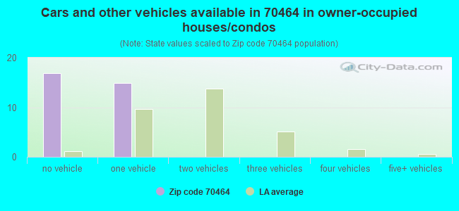 Cars and other vehicles available in 70464 in owner-occupied houses/condos