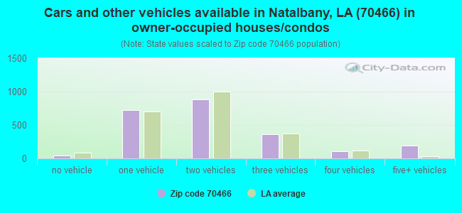 Cars and other vehicles available in Natalbany, LA (70466) in owner-occupied houses/condos