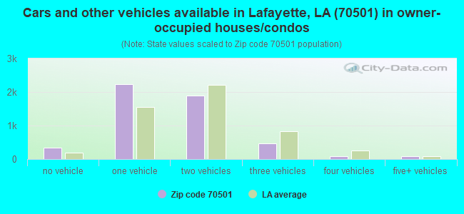 Cars and other vehicles available in Lafayette, LA (70501) in owner-occupied houses/condos