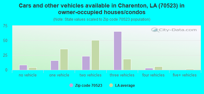 Cars and other vehicles available in Charenton, LA (70523) in owner-occupied houses/condos