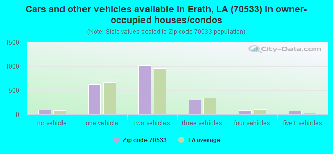 Cars and other vehicles available in Erath, LA (70533) in owner-occupied houses/condos
