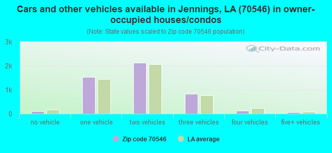 Cars and other vehicles available in Jennings, LA (70546) in owner-occupied houses/condos