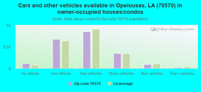 Cars and other vehicles available in Opelousas, LA (70570) in owner-occupied houses/condos
