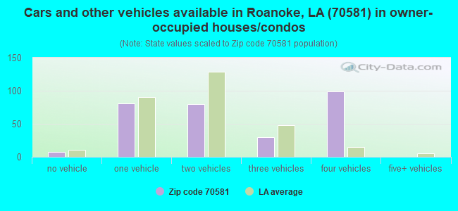 Cars and other vehicles available in Roanoke, LA (70581) in owner-occupied houses/condos