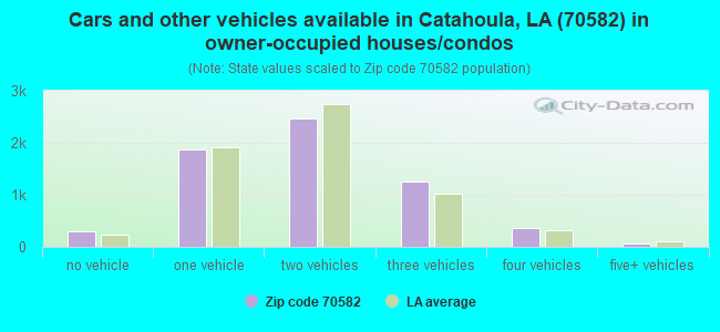 Cars and other vehicles available in Catahoula, LA (70582) in owner-occupied houses/condos