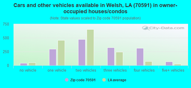 Cars and other vehicles available in Welsh, LA (70591) in owner-occupied houses/condos