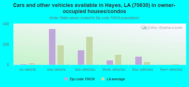 Cars and other vehicles available in Hayes, LA (70630) in owner-occupied houses/condos