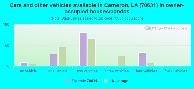 Cars and other vehicles available in Cameron, LA (70631) in owner-occupied houses/condos