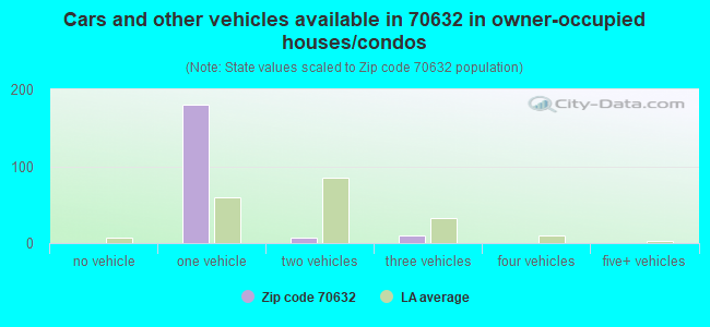 Cars and other vehicles available in 70632 in owner-occupied houses/condos