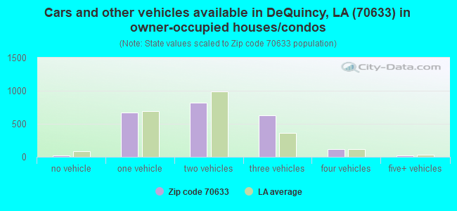 Cars and other vehicles available in DeQuincy, LA (70633) in owner-occupied houses/condos