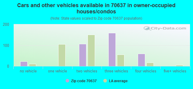 Cars and other vehicles available in 70637 in owner-occupied houses/condos