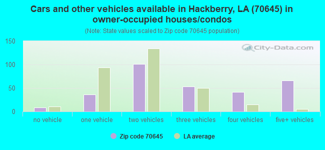 Cars and other vehicles available in Hackberry, LA (70645) in owner-occupied houses/condos