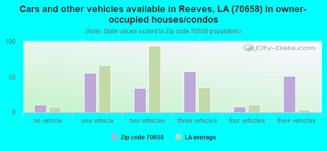 Cars and other vehicles available in Reeves, LA (70658) in owner-occupied houses/condos