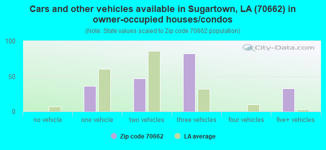 Cars and other vehicles available in Sugartown, LA (70662) in owner-occupied houses/condos